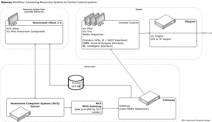 images/download/attachments/41782265/gateway_workflow_new.png