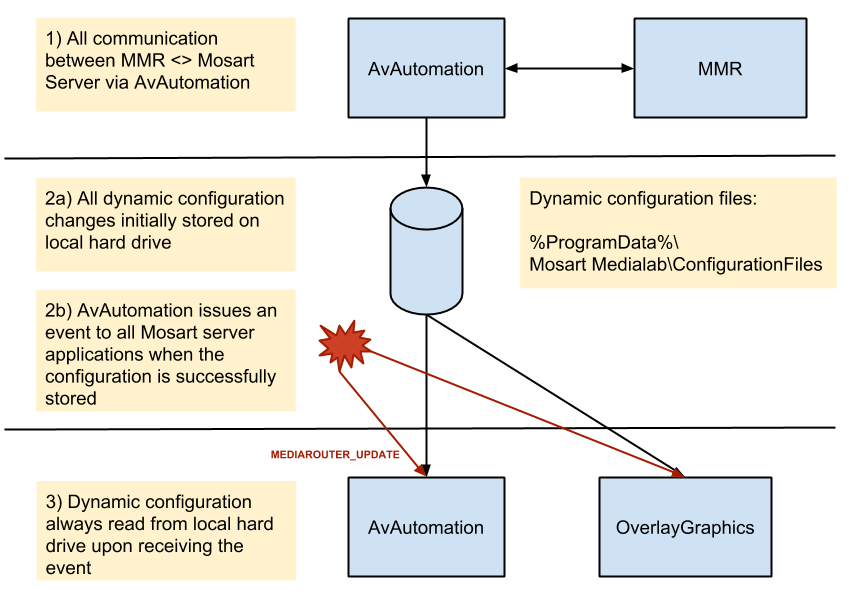 images/download/attachments/81482347/Viz_Mosart%2C_Media_Router_Service_%28MMR%29.png