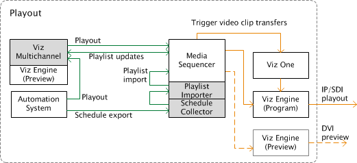 images/download/attachments/28396098/diagrams_vizmultichannel-setup-playout.png