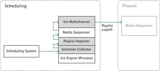 images/download/attachments/50596154/diagrams_vizmultichannel-setup-scheduling.png