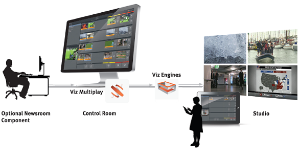 images/download/attachments/58340020/vizmultiplay_viz_multiplay_workflow_v2.png