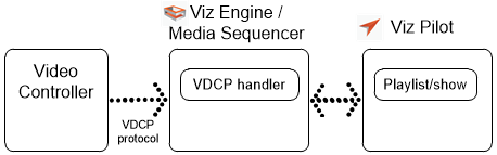 images/download/attachments/28385785/configuration_vdcp_diagram.png