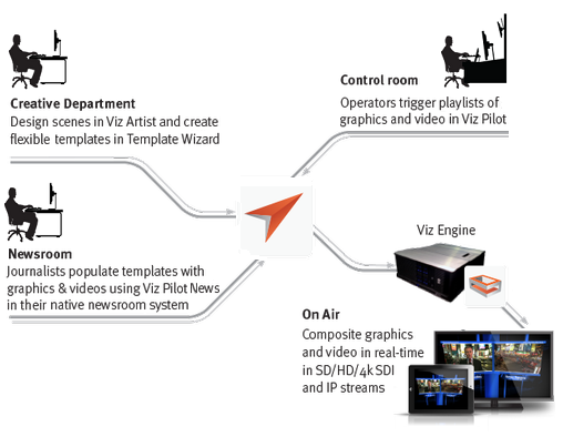 images/download/attachments/54010389/diagrams_viz_pilot_workflow_diagram.png